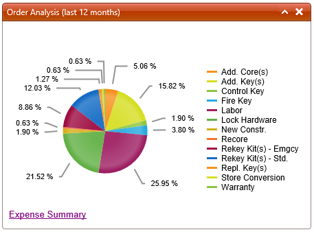 Order Analysis