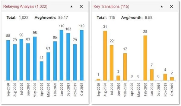 Rekeying vs Transitions