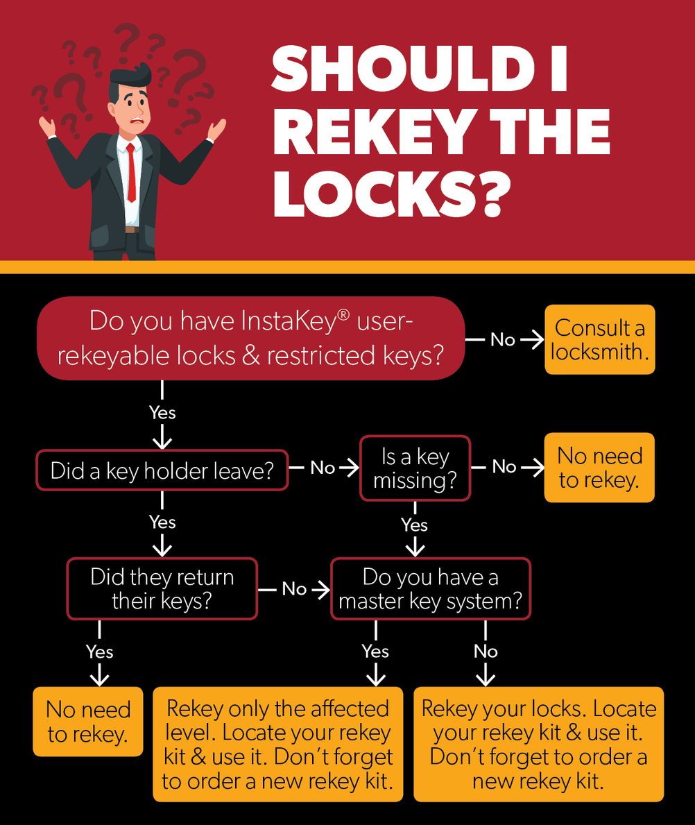 Lock Rekey Kit Best Practices to Control Costs