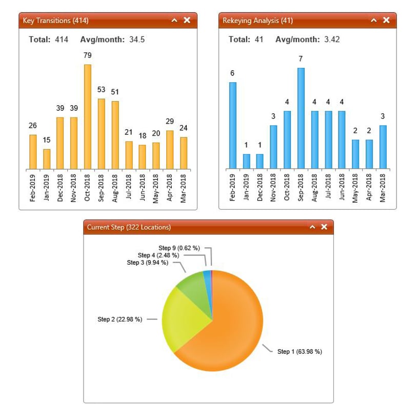 Key Control Insights How to Keep Your Lock and Key Program Simple