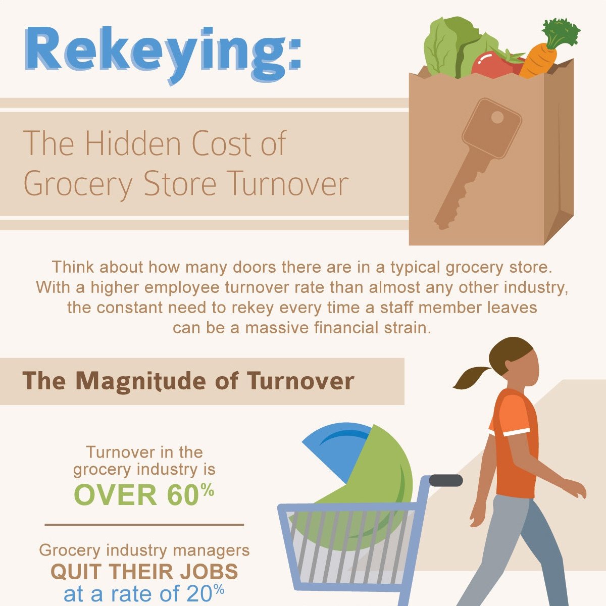 Rekeying: The Hidden Cost of Grocery Store Turnover